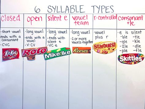 Six Syllable Types, 6 Syllable Types, Bar Names, Teaching Syllables, Friends At School, Syllable Types, Phonics Rules, Phonics Instruction, Reading Specialist