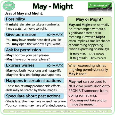 May and Might - English Modal Verbs - Uses of May and Might with Example Sentences Woodward English, Modal Verbs, English Grammar Rules, Teaching English Grammar, English Verbs, Learn English Grammar, English Classroom, English Language Teaching, English Writing Skills