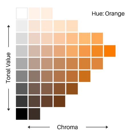 Value Chart Color, Hue Value Chroma, Color Hue Saturation Value, Kelvin Color Temperature Scale, Tonal Value, Colour Theory Watercolour, Saturation Color, Colour Wheel Theory, Munsell Color System