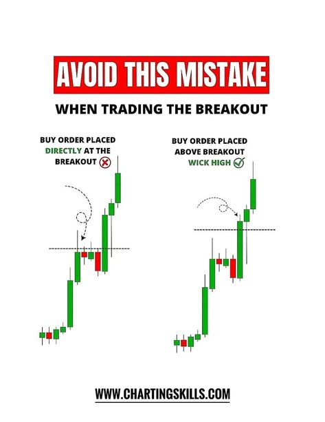 Breakout trading Breakout Trading, Chart Patterns Trading, Arbitrage Trading, Money Management Activities, Financial Literacy Lessons, Technical Analysis Charts, Stock Chart Patterns, Stock Market Quotes, Online Stock Trading