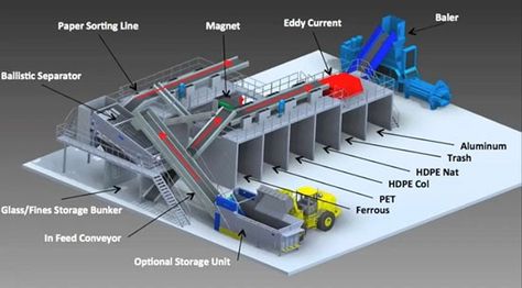 Municipal Solid Waste Sorting and Recycling Line Structure: It can be sorted out of a muck, solid, waste plastics, residual organic matter, iron products five categories.  Contact for More: Email: business@wmvibratingscreen.com Industrial Kitchen Design Restaurant, Land Resources, Interior Design Presentation Boards, Municipal Waste, Waste Management System, Waste To Energy, Waste Recycling, Electronic Circuit Design, Industrial Kitchen Design