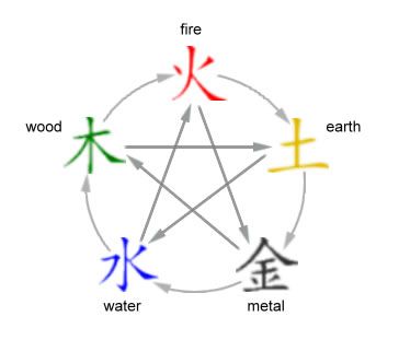 Balancing 5 Elements - a great philosophy Tcm Traditional Chinese Medicine, Mum Tattoo, Yoga Tattoos, Chinese Philosophy, Elements Tattoo, Chinese Element, Five Elements, Element Symbols, Curriculum Design