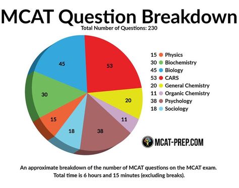 Study Planner Ideas, Mcat Study Tips, Mcat Study Schedule, Med School Prep, General Chemistry, Study Pics, Mcat Prep, Mcat Study, School Preparation