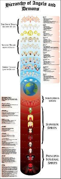 Levels Hierarchy Of Angels, 천사와 악마, Angel Hierarchy, Archangel Raphael, Archangel Gabriel, Ange Demon, Heaven And Hell, Archangel Michael, Angels And Demons