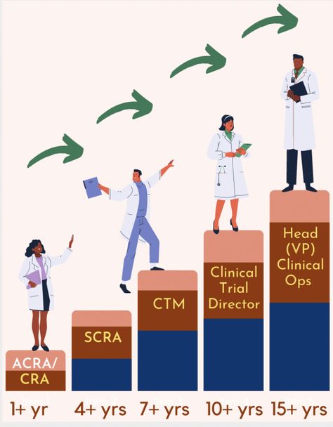 Clinical Research Coordinator Aesthetic, Clinical Research Aesthetic, Clinical Research Associate, Clinical Research Coordinator, Clinical Director, Clinical Trials Study, Career Pathways, Social Life Hacks, Research Assistant