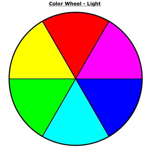 Color Theory Basics – Additive and Subtractive Color Mixing « Light Cue 23 Color Wheel Lesson, Subtractive Color, Colour Wheel, Teen Decor, Drawing Expressions, Unicorn Rainbow, Physical Science, The More You Know, Color Activities