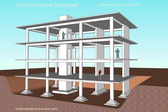 Steel Structure Buildings Architecture, Frame Structure Architecture, Concrete Frame Structure, Structural Diagram, Stilt House Design, Beam Structure, Steel Structure Buildings, Building Foundation, Steel Frame House