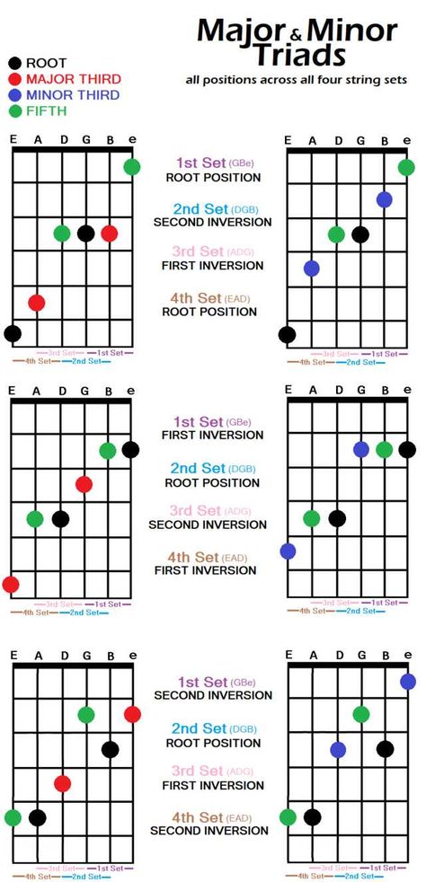 Guitar Scales Charts, Guitar Teaching, Guitar Chords And Scales, Guitar Chord Progressions, Guitar Classes, Learn Music Theory, Music Theory Lessons, Guitar Theory, Guitar Exercises