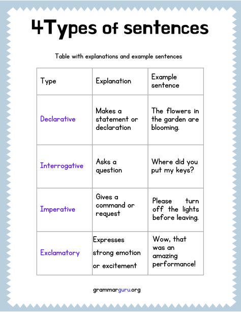 Learn about four main types of sentences: declarative, interrogative, imperative, and exclamatory- with explanation and examples. Declarative And Interrogative Sentences, 4 Types Of Sentences, Grammar Anchor Charts, Exclamatory Sentences, Combining Sentences, Types Of Sentences Worksheet, Declarative Sentences, Kinds Of Sentences, Overused Words