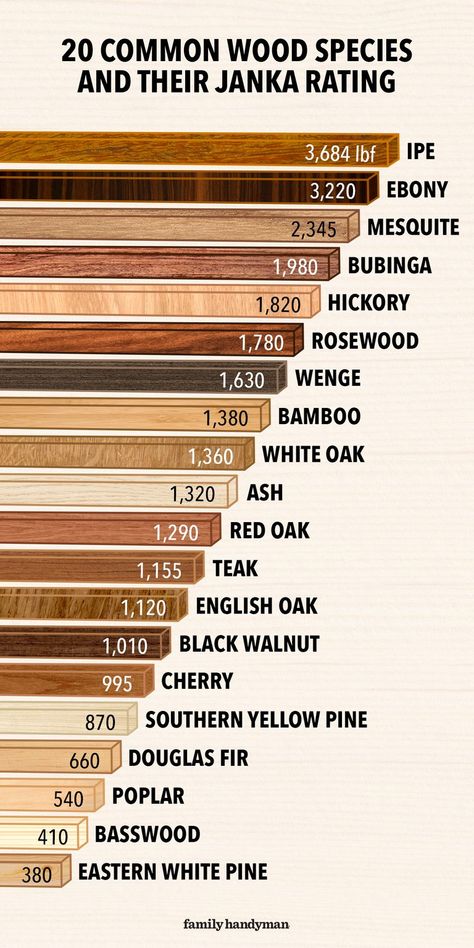 What Is the Janka Wood Hardness Scale? | The Family Handyman Wood Types Chart, Woodworking 101, Restauration Hardware, Tool Carts, Wood Objects, Guitar Wood, Hardness Scale, Diy Guitar, Wood Shop Projects