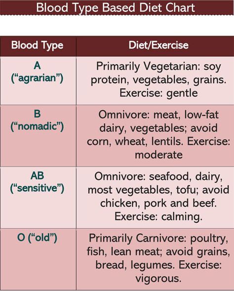 Blood Type A Positive Diet, Blood Type Diet For A+, B Positive Blood Type Diet, O Positive Blood Type Diet, Blood Type Diet For A, Eating For Your Blood Type, Blood Type O Diet, Ab Blood Type Diet, O Positive Diet