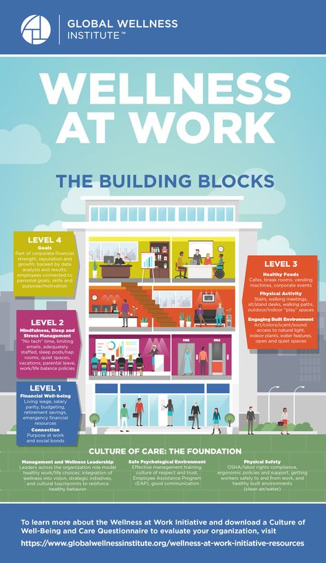 Infographic: The Building Blocks of Workplace Wellness - Global Wellness Institute Wellness At Work, Employee Wellness Programs, Environmental Psychology, Strategy Infographic, Corporate Wellness Programs, Wellness Ideas, Health Fair, Lower Back Pain Exercises, Workplace Wellness