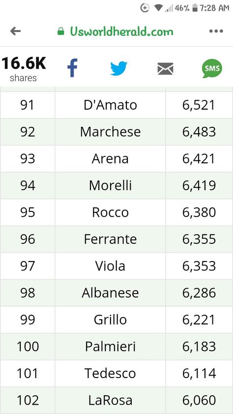 Made the top 100 most popular Italian surnames! Vintage Surnames List, Italian Last Names Families, Mafia Last Names Ideas, Last Names Italian, Italian Names For Characters, Surnames Ideas Rpw, Mafia Names Ideas Boy, Italian Surnames For Characters, Italian Names Aesthetic