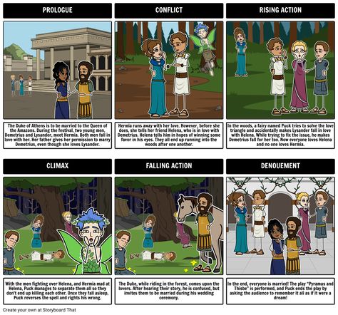 A Midsummer Night's Dream Summary - Five Act Diagram PROLOGUE CONFLICT RISING ACTION The Duke of Athens is to be married to the Queen of the Amazons. During Plot Diagram Activities, Midsummer Night's Dream Characters, Midnight Summer Dream, Rising Action, Summary Activities, Literary Analysis Essay, Midnight Summer, Plot Diagram, Fairy Names