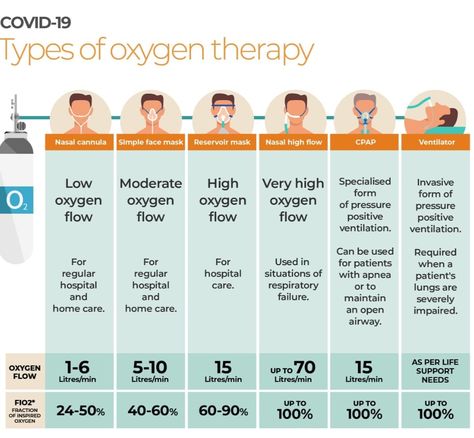 Different Oxygen Masks Nursing, Oxygen Delivery Systems Nursing, Oxygen Therapy Nursing, Oxygen Nursing, Nursing Oxygenation, Nursing School Organization, Nursing School Inspiration, Nursing Information, Hyperbaric Oxygen Therapy