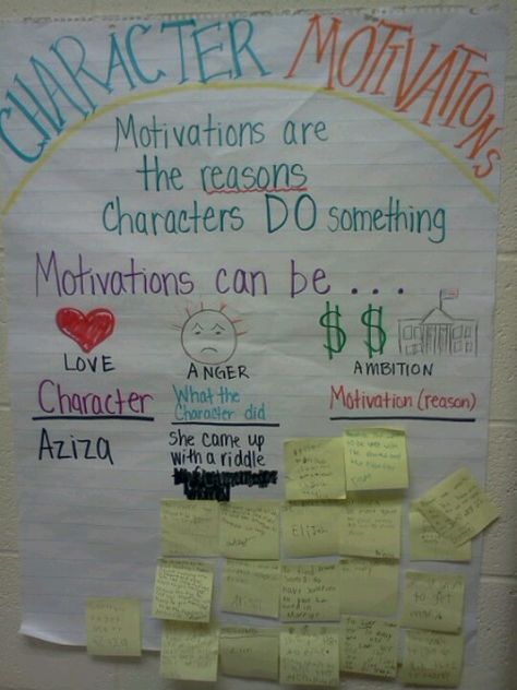 Anchor chart used for character motivations lesson. After reading story students record on sticky notes what they think motivated the main character's action. Character Motives, Change Motivation, Ela Anchor Charts, Character Motivation, Teaching Character, Classroom Anchor Charts, Reading Charts, Reading Anchor Charts, Realistic Fiction