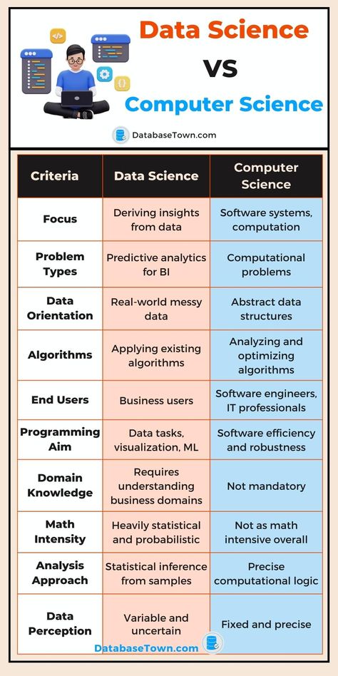 Difference Between Data Science VS Computer Science Computer Science Basics, Computer Science Student Motivation, Computer Science Study Tips, Computer Science Notes, Computer Science Women, What Is Data Science, Learn Biology, Basic Computer Programming, Computer Learning