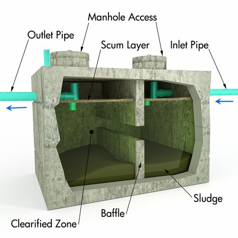 Concrete Septic Tank Design, Septic Tank Size, Concrete Septic Tank, Fossa Séptica, Septic Tank Design, Septic Tank Systems, Sewage System, Diy Electrical, Septic System