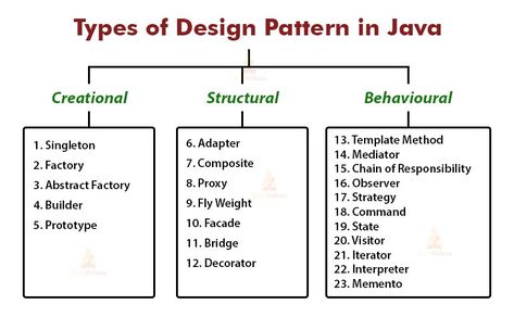 Java Design Patterns, Java Design, Workflow Design, Spring Framework, Web Application Design, Java Tutorial, Module Design, What Is Design, System Architecture