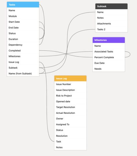 Learn how to create the Airtable database to take your company to the next level. You gain the fundamentals of base design and how Airtable works. The post How to Design an Airtable Base that Works For You first appeared on L.C. Clark. Notion Template For Work, Project Management Dashboard, Team Space, Project Management Templates, Kanban Board, Product Management, Notion Template, Base Design, Relationship Help