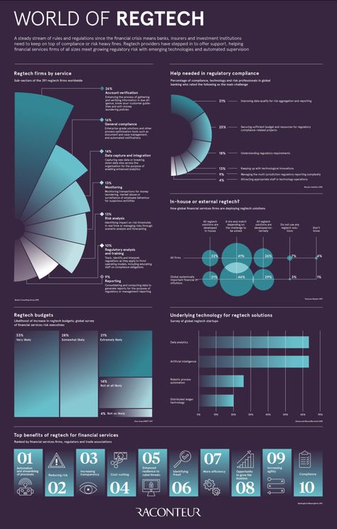 World of #Regtech - #fintech Tech Infographic Design, Tech Infographic, Data Visualization Design, Data Design, Tech Background, Tech Hacks, Tech Branding, Info Design, Dashboard Design