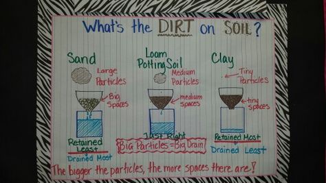 Properties of soil anchor chart Types Of Soil Anchor Chart, Soil Anchor Chart, Grade 3 Science, Soil Science, Fourth Grade Science, Science Anchor Charts, Classroom Science, 1st Grade Science, First Grade Science