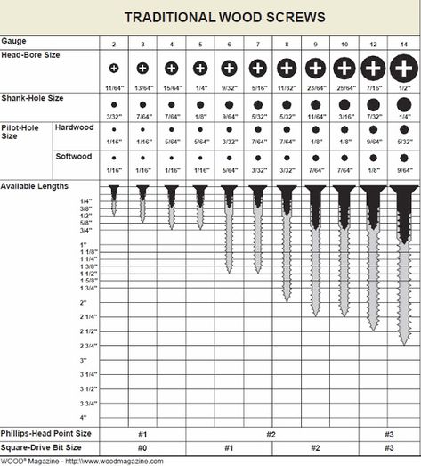 Wood Screw Size Chart Reference Chart, Different Types Of Wood, Learn Woodworking, Nails And Screws, Screws And Bolts, Wood Tools, Wood Working For Beginners, Woodworking Techniques, Wood Screws