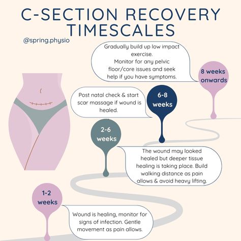 Recovery of c-section timeline C Section Recovery Essentials, C Section Recovery Timeline, Baby Charts, Cesarean Recovery, Mom Necessities, Pregnancy Healthy Eating, Pregnancy Remedies, C Section Workout, Midwifery Student