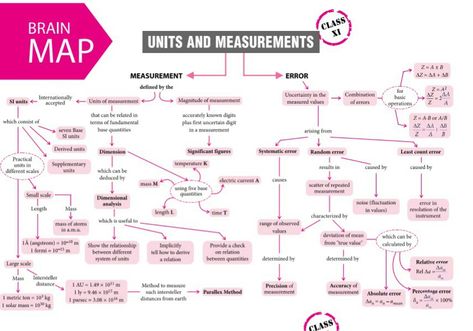 Units and dimensions concept map Units And Measurements Class 11 Notes, Units And Measurements Class 11, Units And Measurements, Brain Map, Class 11 Physics, Neet Notes, Organic Chemistry Study, Concept Maps, Jee Mains