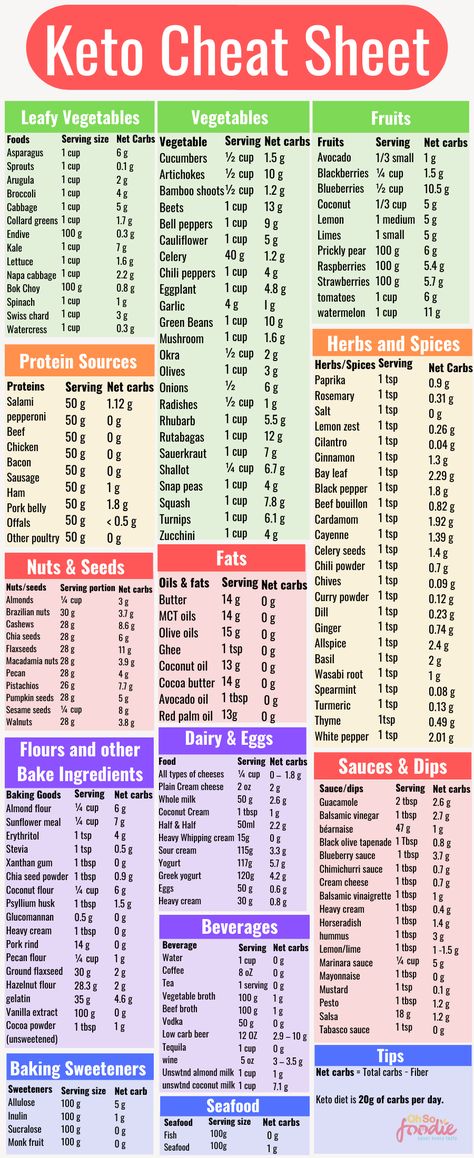 Keto Cheat Sheet, Keto Diet List, Keto Diet Guide, Baking Powder Uses, Diet Breakfast Recipes, Ketogenic Diet Meal Plan, Ketogenic Diet For Beginners, Keto Diet Food List, Keto Food List