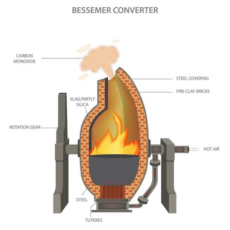 Iron And Steel Industry, Process Diagram, Pig Iron, Vector Art, The First, Clip Art, Quick Saves