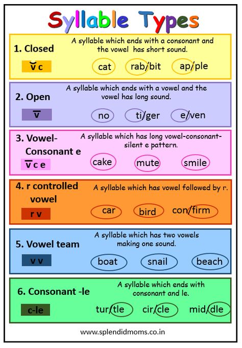 English Spelling Rules, Syllable Division Rules, Syllable Rules, English Language Learning Activities, Phonics Cvc Words, Consonant Le, Basic English Grammar Book, Phonics Cvc, Syllable Types