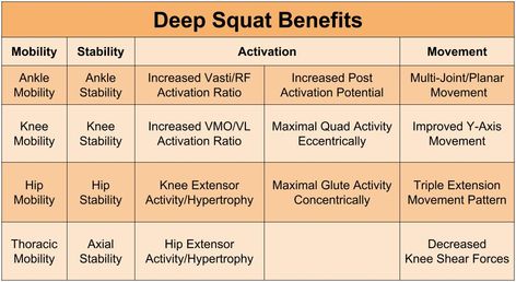 If you can deep squat without compensations you will reap many benefits 30 Squat Challenge, Squats Benefits, Squat Benefits, Squat Challenge Results, Squat Results, Ido Portal, Benefits Of Squats, Jen Selter, Deep Squat