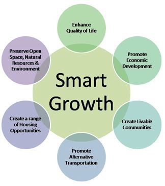 Smart Growth -  urban planning and transportation theory that concentrates growth in compact walkable urban centers to avoid sprawl. It also advocates compact, transit-oriented, walkable, bicycle-friendly land use, including neighborhood schools, complete streets, and mixed-use development. Developed 10 principles. Solarpunk Society, Urban Places, Walkable Community, Urban Ideas, Walkable City, Urban Analysis, Urban Design Graphics, New Urbanism, Urban Design Concept