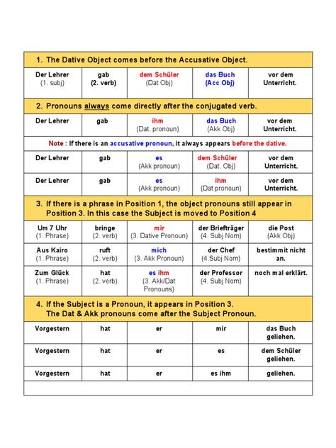 German Past Tense, German Grammar Cheat Sheet, German Verbs With Preposition, German Sentence Structure, Grammar Sentences, German Vocabulary List A1-b2, German Grammar, Sentence Structure, German Language