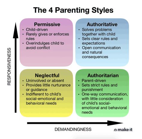 Authoritative Parenting, Parenting Styles Chart, Types Of Parenting Styles, Kids Questions, Kids Feelings, Parenting Style, Parenting Types, Self Esteem Issues, Child Psychologist