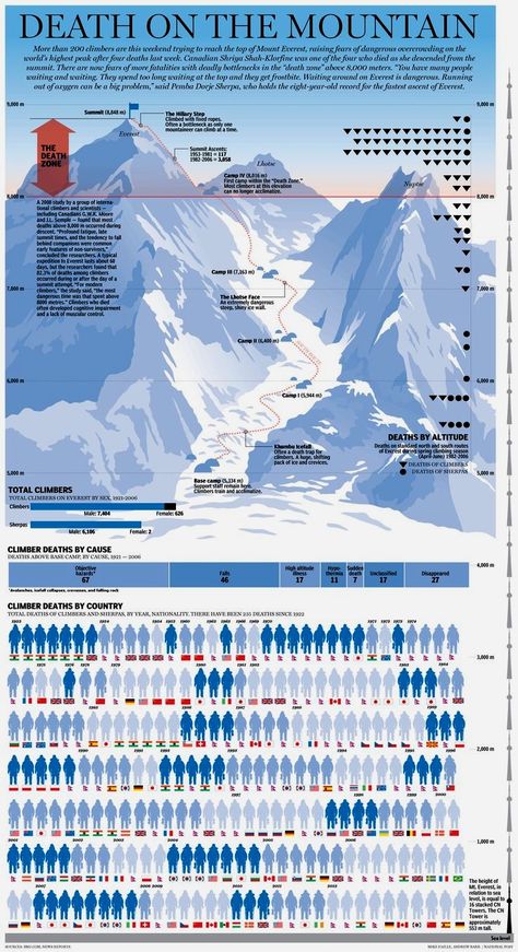 Everest Mountain, Climbing Everest, Monte Everest, Ice Climbing, Mountain Life, Mountain Climbing, Skydiving, Bhutan, Zion National Park