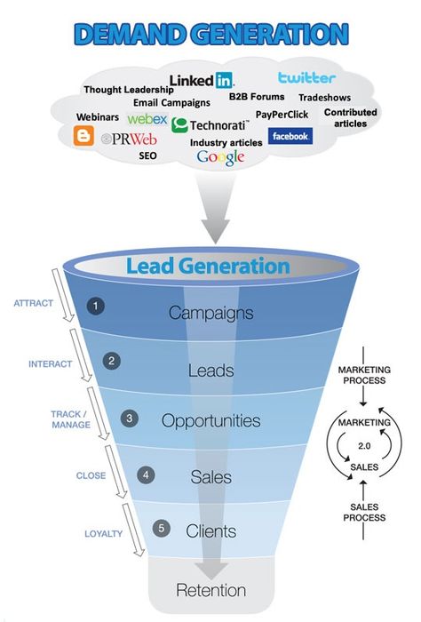 The difference between lead and demand generation htttp://ow.ly/3hKA4k Lead Generation Ideas, Demand Generation, Buyer Persona, Lead Generation Marketing, B2b Lead Generation, Marketing Process, Sales Process, Marketing Program, Marketing Funnel