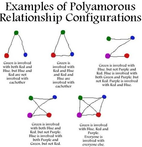 Non Monogamy, Polyamorous Relationship, Open Relationship, Types Of Relationships, Healthy Relationships, Writing Prompts, Green And Purple, Different Types, Relationship Goals