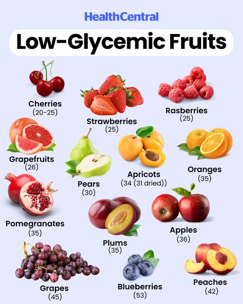 Keep your blood sugar levels steady and indulge your sweet tooth with our handy list of low-glycemic fruits! Remember small variations in the glycemic index may not be crucial. When in doubt, consult a doctor or a nutritionist. Low Sugar Fruits List, Low Glycemic Foods List, Fruits With Low Sugar, Healthy Food Chart, Low Glycemic Fruits, Dried Pears, Low Glycemic Index Foods, Low Gi Foods, Low Glycemic Diet