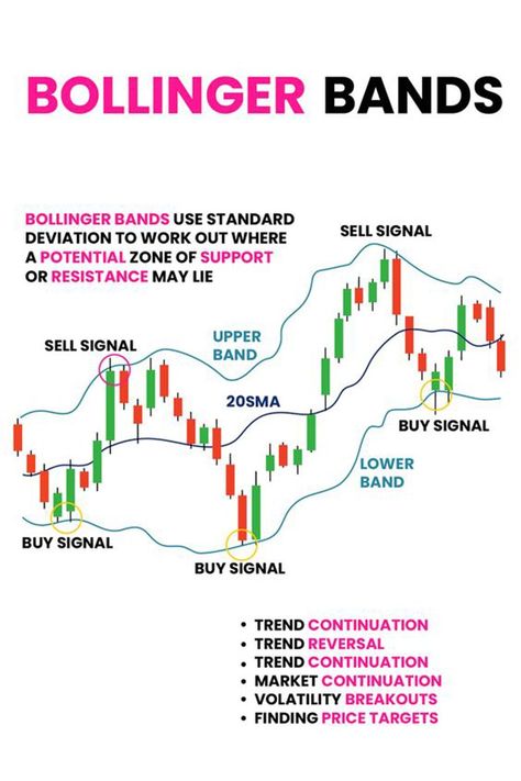 Stock Market Technical Analysis, Trading Profit, Forex Trading Quotes, Bollinger Bands, Technical Analysis Charts, Stock Chart Patterns, Technical Analysis Tools, Trading For Beginners, Trading Education