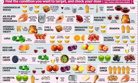 Dr WILLIAM LI shares the guide to using your daily diet as medicine Dr William Li, William Li, Common Medications, Food Medicine, Daily Diet, Food Lists, Meals For One, Healthy Diet, A Food