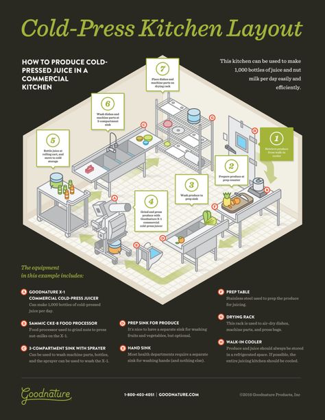 Cold-Pressed Juice Bar Kitchen Layout and Equipment List Inforgraphic - Goodnature Fruit Juice Bar, Cold Pressed Juice Bar, Juice Bar Interior, Mini Cafeteria, Juice Bar Design, Healthy Detox Cleanse, Detox Juice Cleanse, Veggie Juice, Lemon Detox