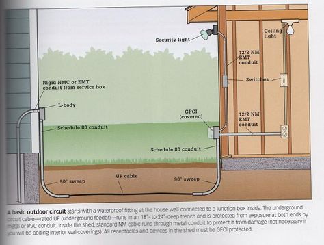 Shed Wiring Ideas, Outdoor Shed, Home Electrical Wiring, House Wiring, Electrical Wiring Diagram, Electrical Projects, Diy Electrical, Outdoor Sheds, Diy Shed