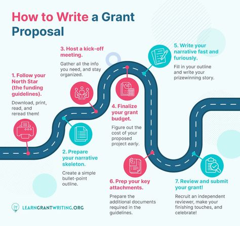 Grant Writing 101: What is it & how do you get started? Grant Proposal Writing, Fundraising Activities, Grant Proposal, Grant Application, Grant Writing, Writing Essentials, Nonprofit Fundraising, Proposal Writing, Writing Process