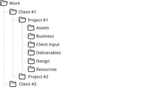 Managing your client design project: 5 workflows to live by Digital File Organization, Life Organization Binder, Workflow Design, Work Folders, Startup Business Plan, Folder Organization, Kanban Board, Branding Process, Knowledge Management