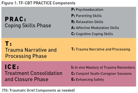 Cognitive Triangle, Tf Cbt, Cbt Therapy, Counseling Kids, Cognitive Behavior, Therapeutic Activities, Mental Health Counseling, Counseling Activities, Child Therapy