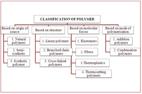 Polymers Chemistry, Polymer Chemistry, Study Chemistry, Chemistry Notes, Free Resume, Sample Resume, Biology, Chemistry, Quotes