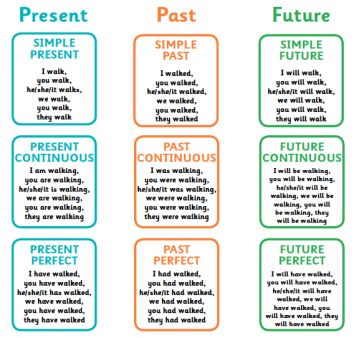 Verb tenses explained for primary-school parents | Present past and future tenses explained | TheSchoolRun Tenses Grammar, Tenses English, English Grammar Tenses, Teaching English Grammar, Verb Tenses, English Vocab, English Verbs, Learn English Grammar, Past And Future