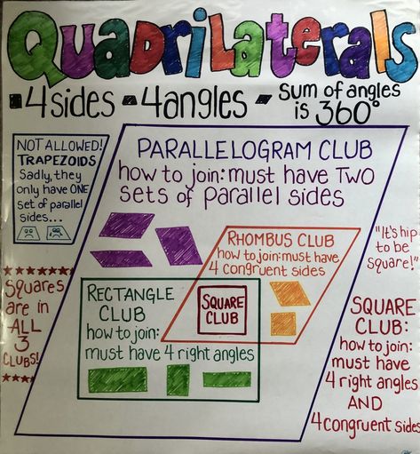 Classifying Triangles Anchor Chart, Polygons Anchor Chart 3rd, Quad Squad Anchor Chart, Quadrilateral Anchor Chart 3rd, Shape Attributes Anchor Chart, Eqao Grade 3 Prep, Quadrilateral Anchor Chart, Quadrilateral Activities, Quadrilateral Art